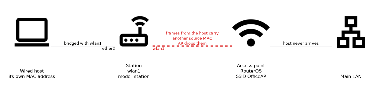 A wired host behind a station in plain station mode: the access point drops frames that carry the host's own MAC address, so the host never reaches the main LAN.