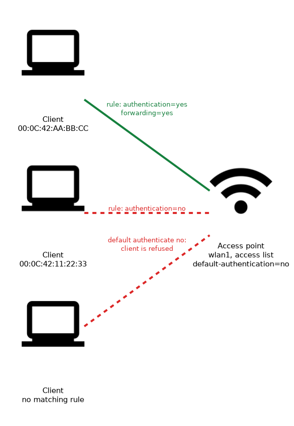 An access point with an access list and default authentication set to no accepts a client whose rule says authentication yes, refuses a client whose rule says no, and refuses a client with no matching rule.