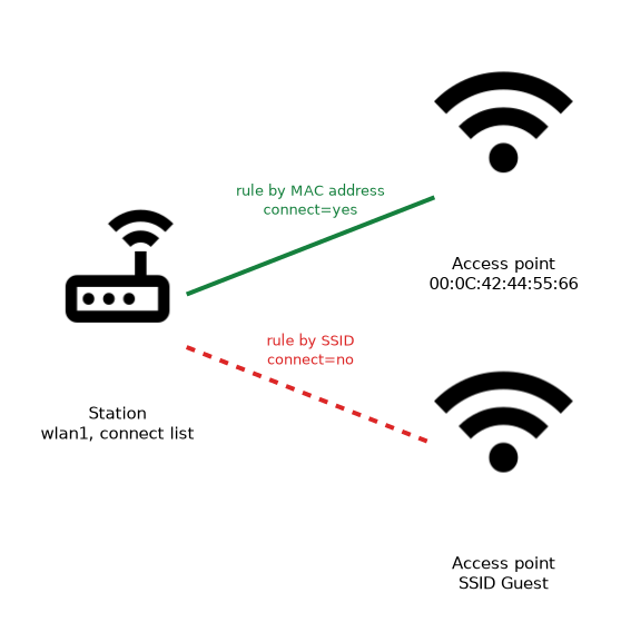 A station with a connect list may join the access point matched by its MAC address with connect yes, and refuses the access point matched by SSID Guest with connect no.