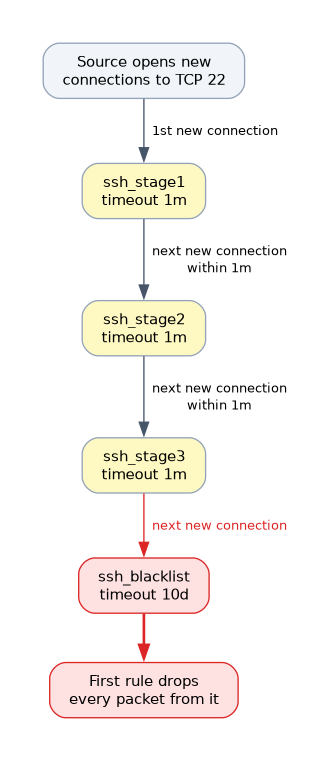 A source opening new connections to TCP port 22 moves through the address lists ssh_stage1, ssh_stage2 and ssh_stage3, each with a one minute timeout, and then into ssh_blacklist for ten days, where the first rule drops all its packets.