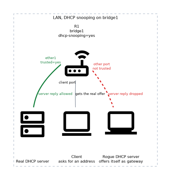A router with bridge1 and DHCP snooping on. Replies from the real DHCP server on trusted port ether1 are allowed, while a rogue DHCP server on an untrusted port has its replies dropped, so the client gets the real offer.