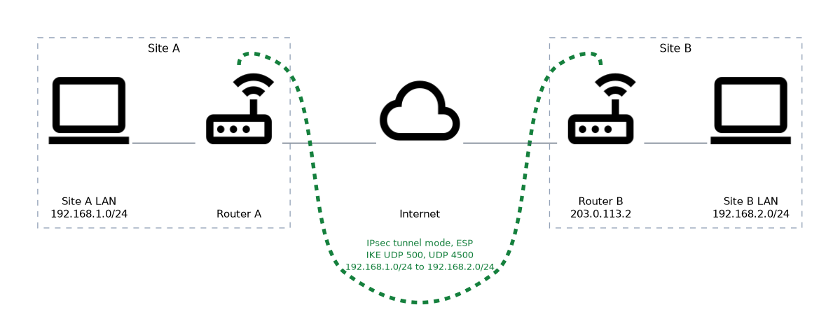Site A LAN 192.168.1.0/24 behind Router A and Site B LAN 192.168.2.0/24 behind Router B at 203.0.113.2, joined across the Internet by an IPsec tunnel in tunnel mode using ESP, with IKE on UDP 500 and 4500.