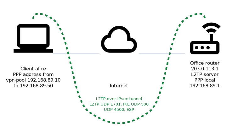 A remote client connects over the Internet to an office router at 203.0.113.1 acting as an L2TP server, using an L2TP over IPsec tunnel on UDP 1701, 500 and 4500 plus ESP, and receives a PPP address from the vpn-pool.
