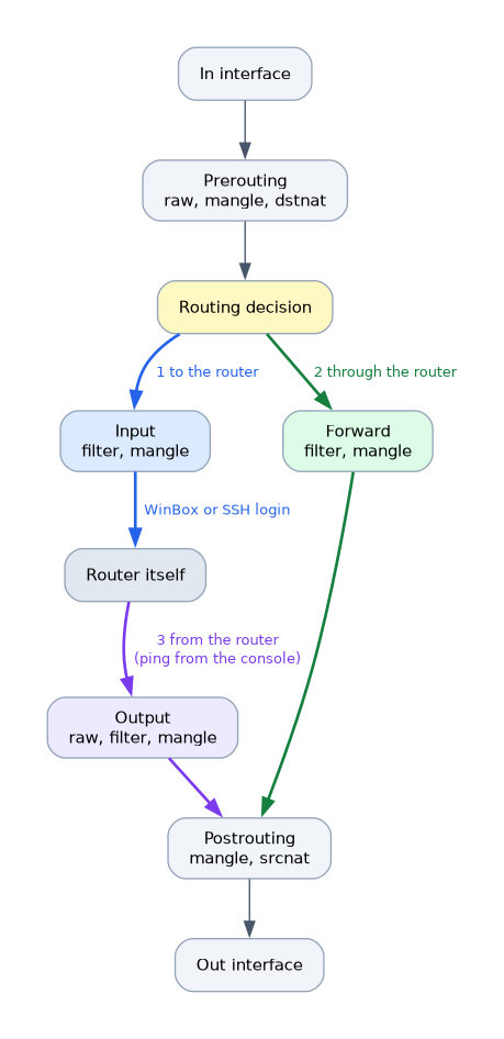 Flow of a packet through RouterOS: prerouting, then the routing decision, which sends packets to the router through the input chain, or through the router via forward and postrouting; packets from the router start in the output chain and join postrouting.