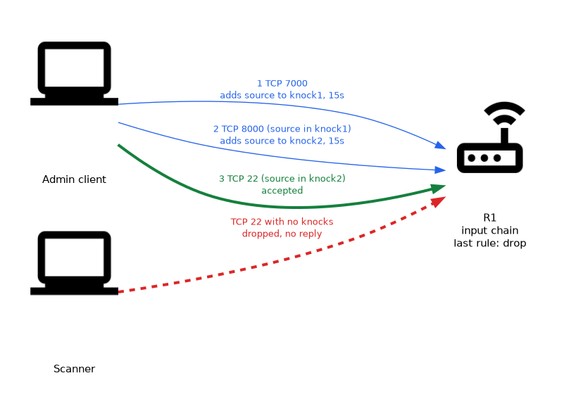 An admin client knocks on TCP 7000, then TCP 8000, and then reaches SSH on TCP 22, which the router accepts only for sources in the knock2 list. A scanner that probes TCP 22 without knocking is silently dropped by the last rule.