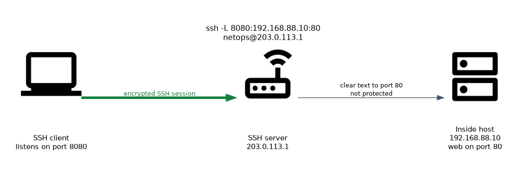 An SSH client listens on port 8080 and sends traffic through an encrypted SSH session to the router at 203.0.113.1, which then reaches the inside host 192.168.88.10 on port 80 in clear text.