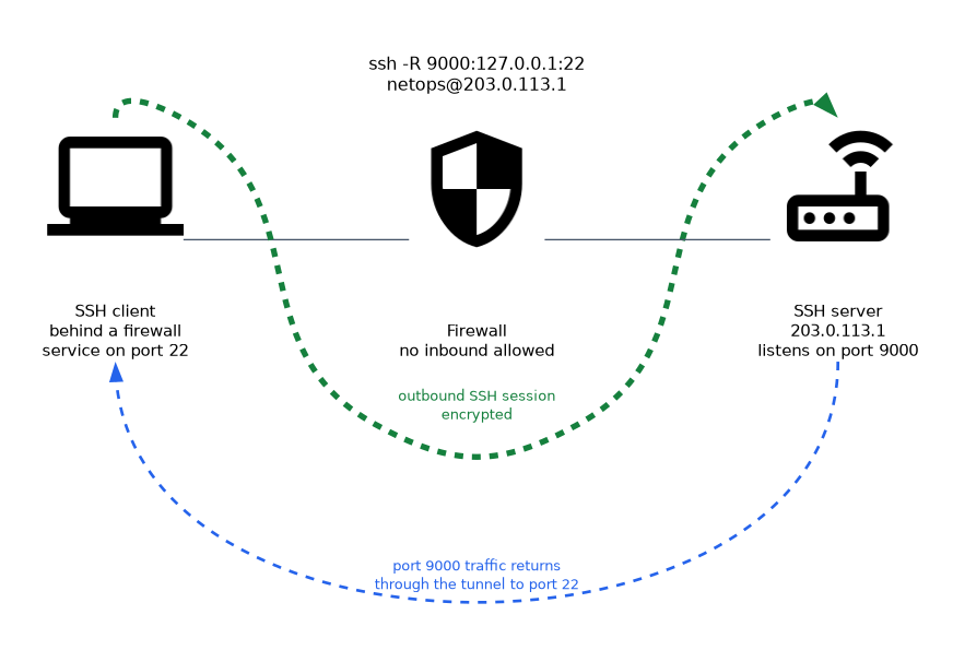A client behind a firewall opens an outbound encrypted SSH session to the server at 203.0.113.1, which listens on port 9000 and sends that traffic back through the tunnel to port 22 on the client.