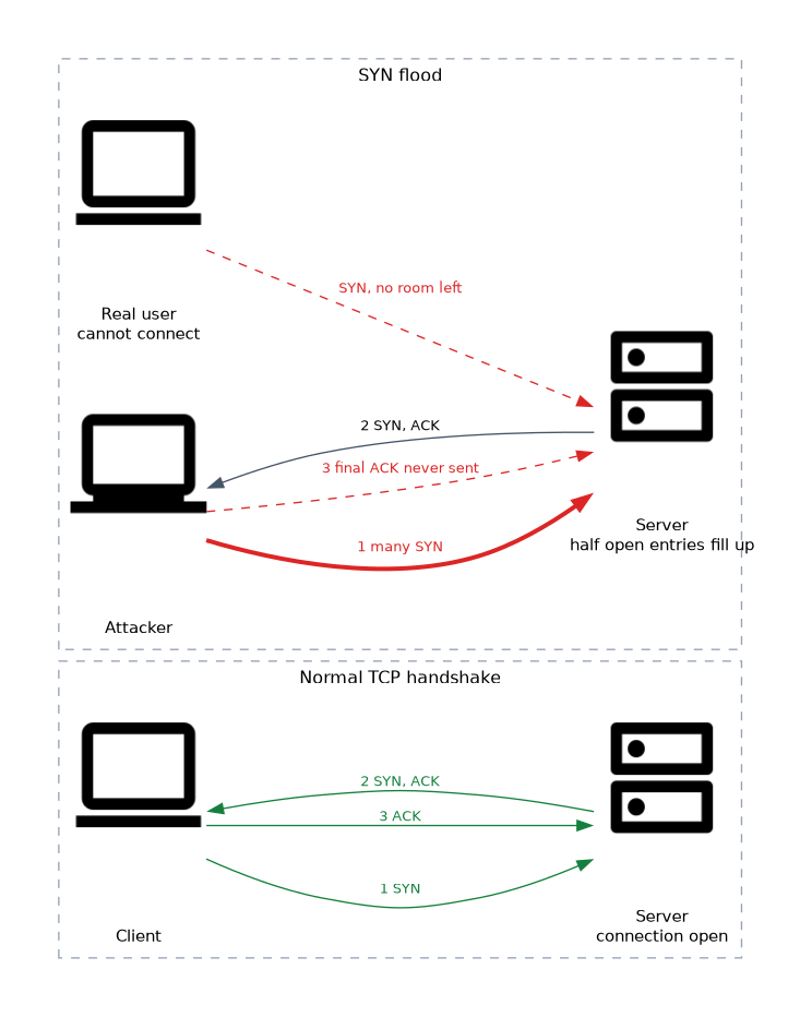 Two pairs side by side. A normal handshake shows SYN, SYN and ACK, then ACK between a client and a server. In a SYN flood the attacker sends many SYN packets and never sends the final ACK, half open entries fill the server and a real user cannot connect.
