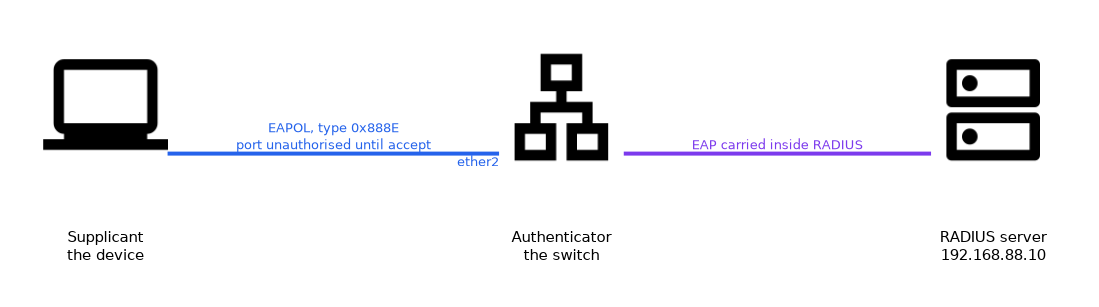The supplicant device talks EAPOL to the authenticator switch on ether2, and the switch relays the EAP messages inside RADIUS to the authentication server at 192.168.88.10.