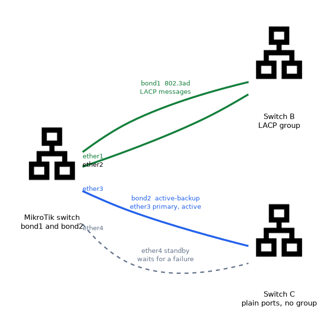 A MikroTik switch with bond1 (802.3ad, ether1 and ether2) joined to a switch with an LACP group, and bond2 (active-backup, ether3 primary and ether4 standby) joined to a switch with plain ports.