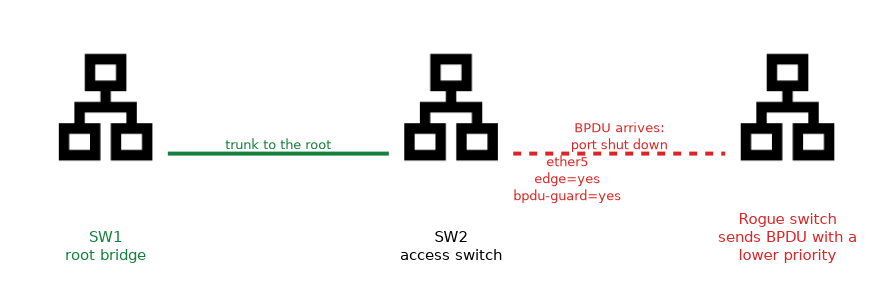 A rogue switch plugged into edge port ether5 of an access switch sends a BPDU with a lower priority than the root bridge; because the port has bpdu-guard=yes, it is shut down.