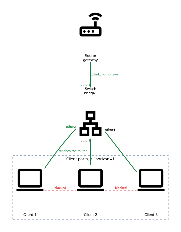 A bridge with three client ports set to horizon 1 and an uplink port with no horizon: each client can reach the router, but frames between the clients are blocked.