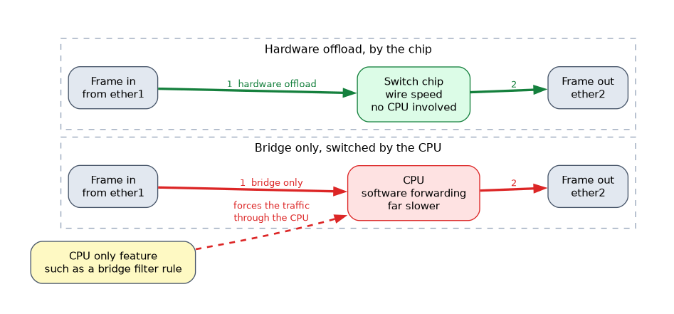 Two paths for a frame from ether1 to ether2: through the CPU on a software-only bridge, or through the switch chip at wire speed with hardware offload. A CPU-only feature such as a bridge filter rule forces the traffic back through the CPU.