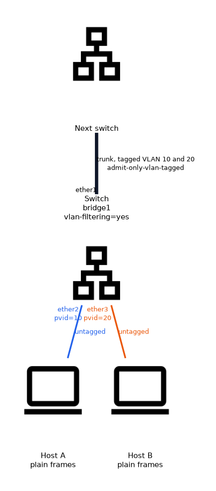 One switch with a VLAN-filtering bridge: ether2 is an untagged port with pvid 10, ether3 is an untagged port with pvid 20, and ether1 is a trunk that carries VLAN 10 and 20 tagged to the next switch.