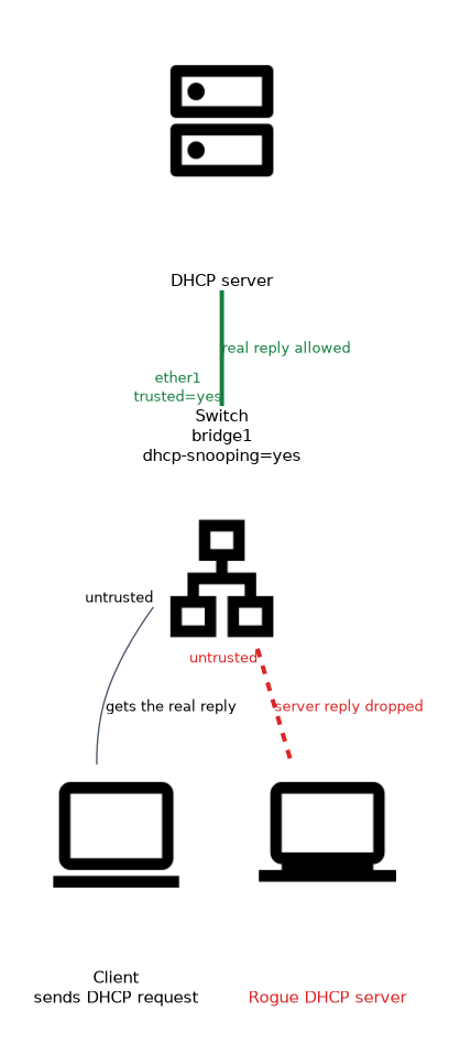 A switch with DHCP snooping trusts ether1 toward the real DHCP server, so its reply reaches the client, and drops the server reply from a rogue DHCP server on an untrusted port.