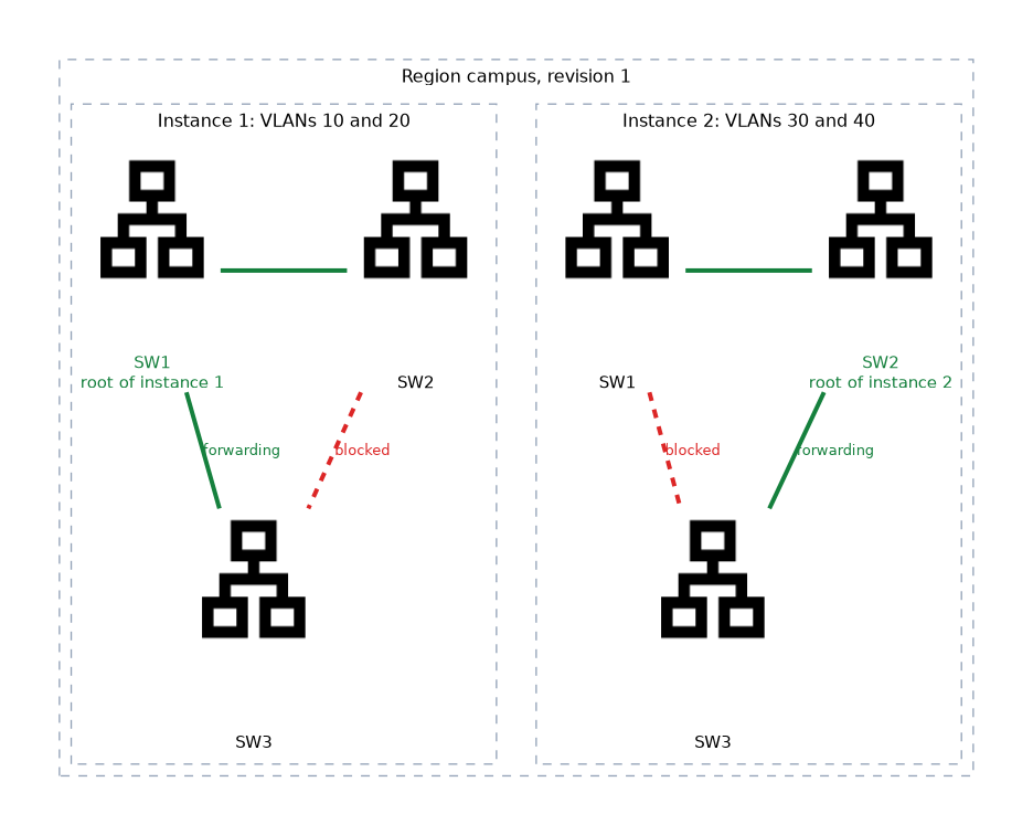 The same three switches in region campus shown for two MSTP instances: instance 1 for VLANs 10 and 20 has SW1 as root and blocks SW3's link to SW2, while instance 2 for VLANs 30 and 40 has SW2 as root and blocks SW3's link to SW1.