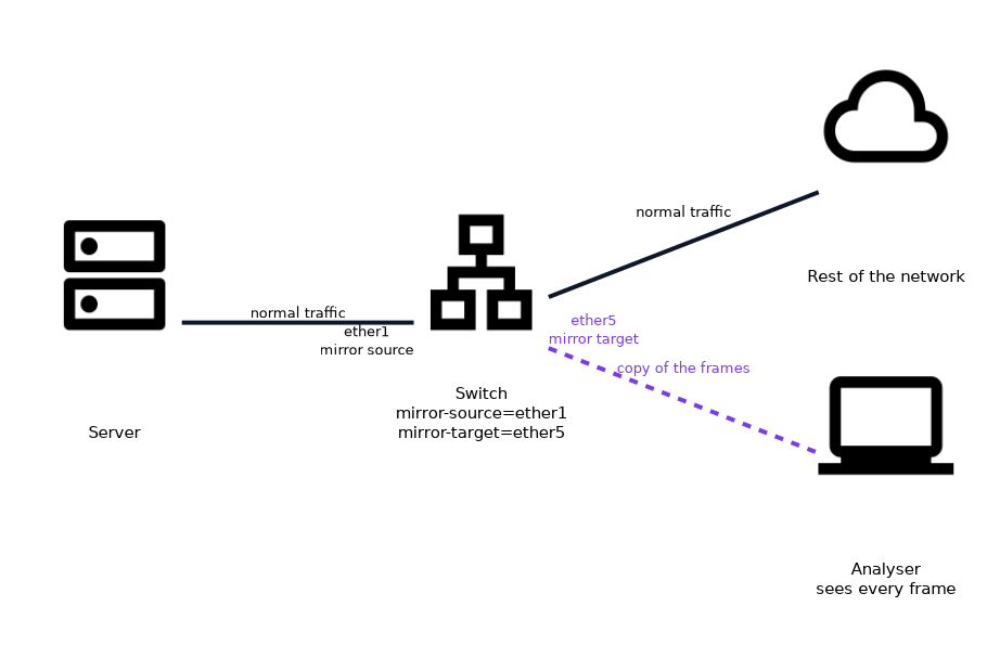 A switch forwards a server's traffic from ether1 (the mirror source) to the rest of the network as normal, and sends a copy of the frames out of ether5 (the mirror target) to an analyser.