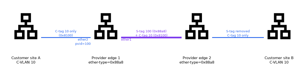 A customer frame with C-tag 10 enters provider edge 1 on a port with pvid 100, crosses the provider link with an S-tag 100 (0x88a8) added above the C-tag, and leaves provider edge 2 with the S-tag removed.