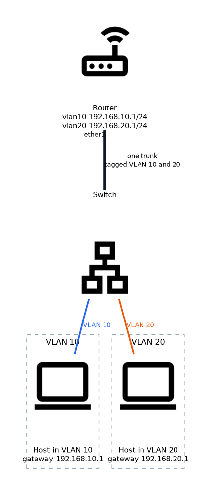 A router with VLAN interfaces vlan10 (192.168.10.1/24) and vlan20 (192.168.20.1/24) on ether1 connects over one trunk to a switch, which serves a host in VLAN 10 and a host in VLAN 20.