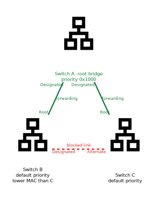 Three switches in a triangle: Switch A is the root bridge with designated ports, Switches B and C each have a root port toward A, and the link between B and C is blocked at the alternate port on Switch C.