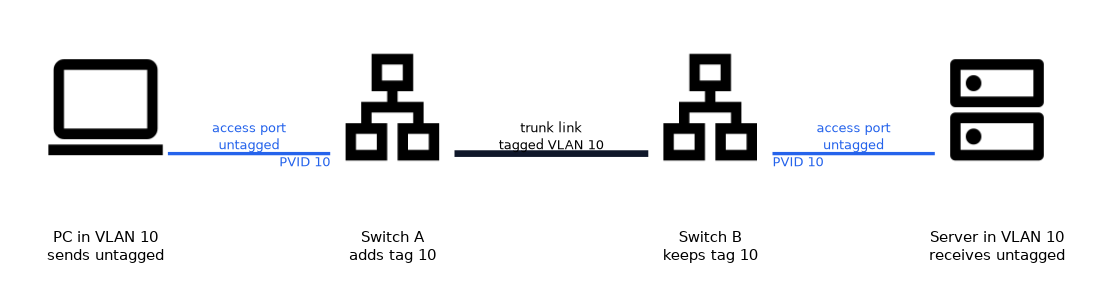 A PC and a server in VLAN 10 connect to two switches on untagged access ports with PVID 10, and the two switches are joined by a trunk that carries the frames tagged with VLAN 10.