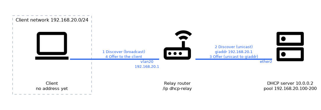 A client on 192.168.20.0/24 broadcasts a Discover; the relay router at 192.168.20.1 forwards it by unicast to the DHCP server at 10.0.0.2 with giaddr set, receives the Offer by unicast and passes it back to the client.