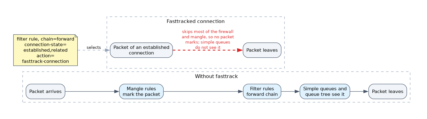 Two paths compared: a normal packet passes mangle, filter and the queues, while a packet of a fasttracked established connection skips most of the firewall and mangle and is not seen by simple queues.