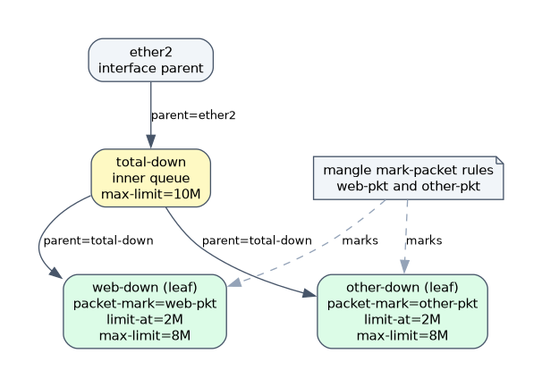 A queue tree with ether2 as parent, an inner queue total-down limited to 10M, and two leaf queues web-down and other-down, each with limit-at 2M and max-limit 8M and matching packet marks set by mangle.