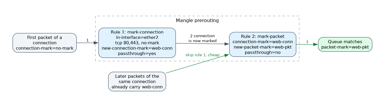 The first packet of a connection gets a connection mark from rule 1, then rule 2 turns it into a packet mark that a queue matches; later packets of the connection skip rule 1 and are marked by rule 2 alone.