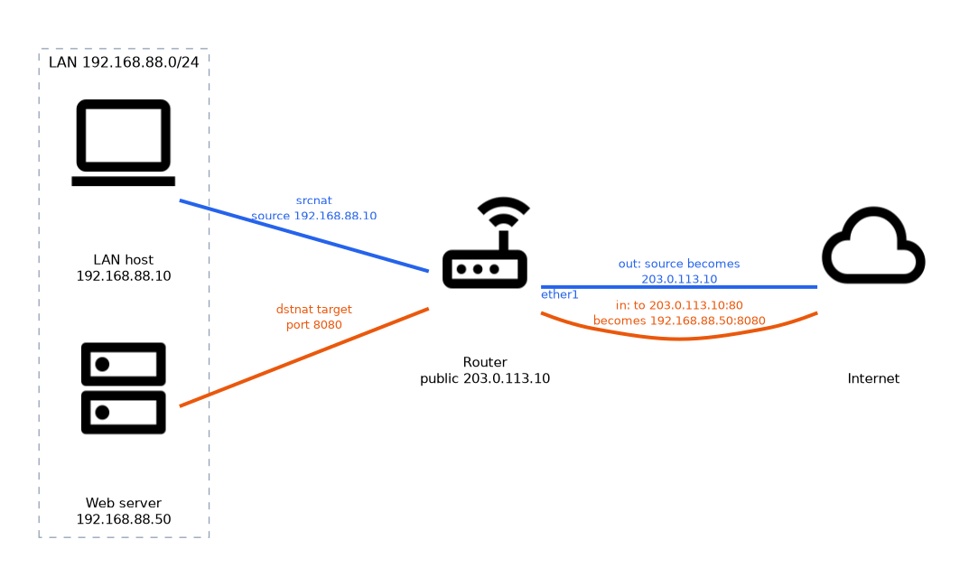A router with a LAN host at 192.168.88.10 and a web server at 192.168.88.50; outbound traffic has its source changed to 203.0.113.10 by srcnat, and inbound traffic to 203.0.113.10 port 80 is changed by dstnat to 192.168.88.50 port 8080.