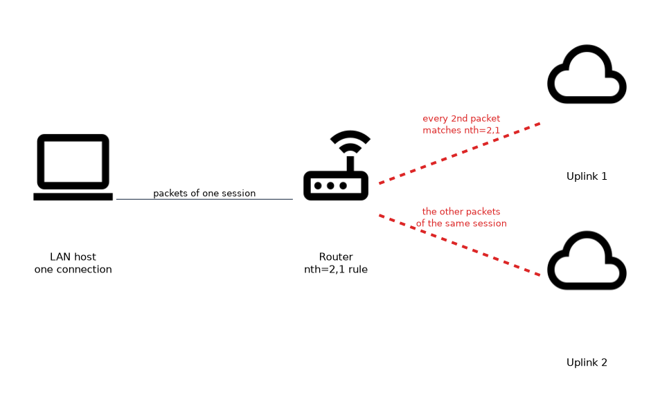 A single LAN connection passes a router with an nth=2,1 rule, which sends every second packet to uplink 1 and the other packets to uplink 2, splitting the session across both uplinks.