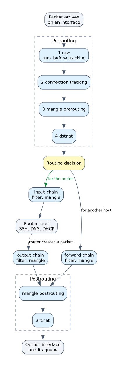 The RouterOS packet path from the incoming interface through raw, connection tracking, mangle prerouting and dstnat, then the routing decision, which sends packets for the router to input and others to forward, and finally mangle postrouting, srcnat and the output queue.