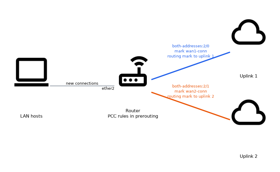 LAN hosts reach a router that uses two PCC rules, both-addresses:2/0 and 2/1, to mark connections wan1-conn and wan2-conn, each then routed to its own uplink.