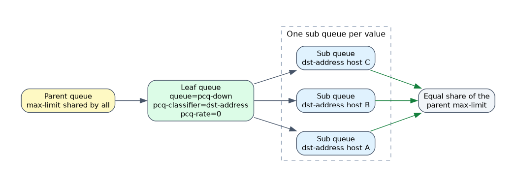 A leaf queue using a PCQ type with the dst-address classifier creates one sub queue per destination host, and the hosts share the parent max-limit equally.