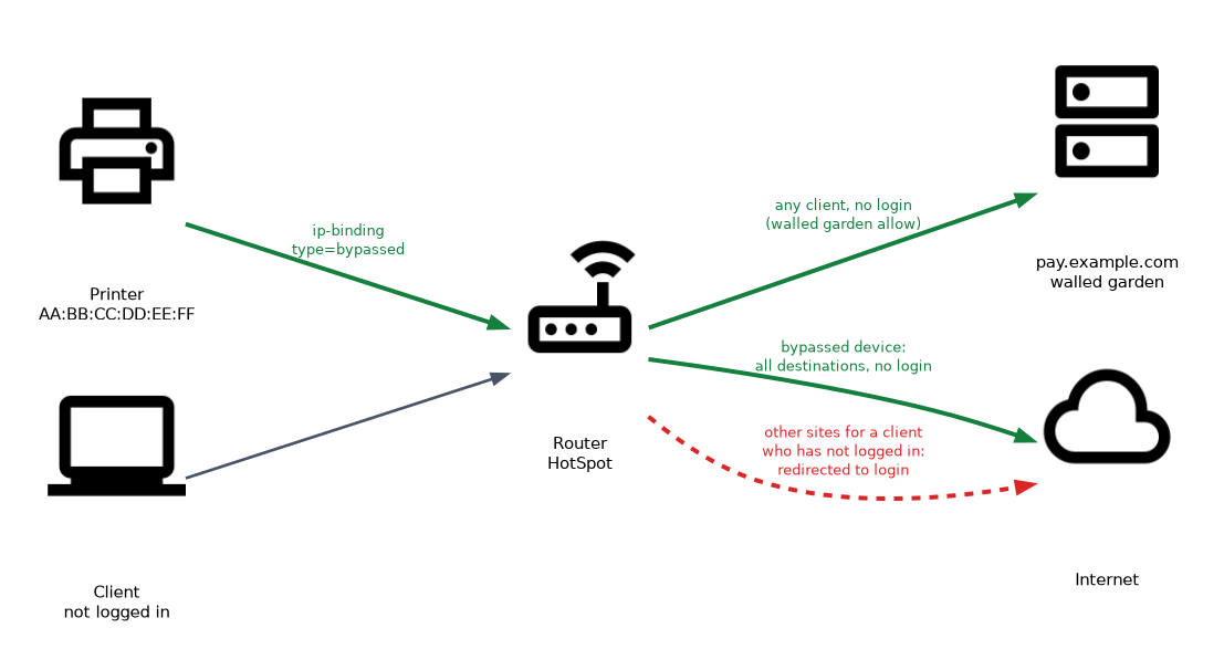 A printer with an IP binding of type bypassed reaches every destination without login. Any client can reach pay.example.com through the walled garden, while other sites for a client who has not logged in are redirected to login.