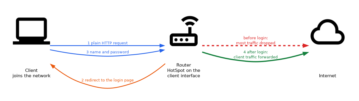 A client sends a plain HTTP request to a HotSpot router, is redirected to the login page, and sends a name and password. Before login most traffic is dropped, and after login the client's traffic is forwarded to the internet.