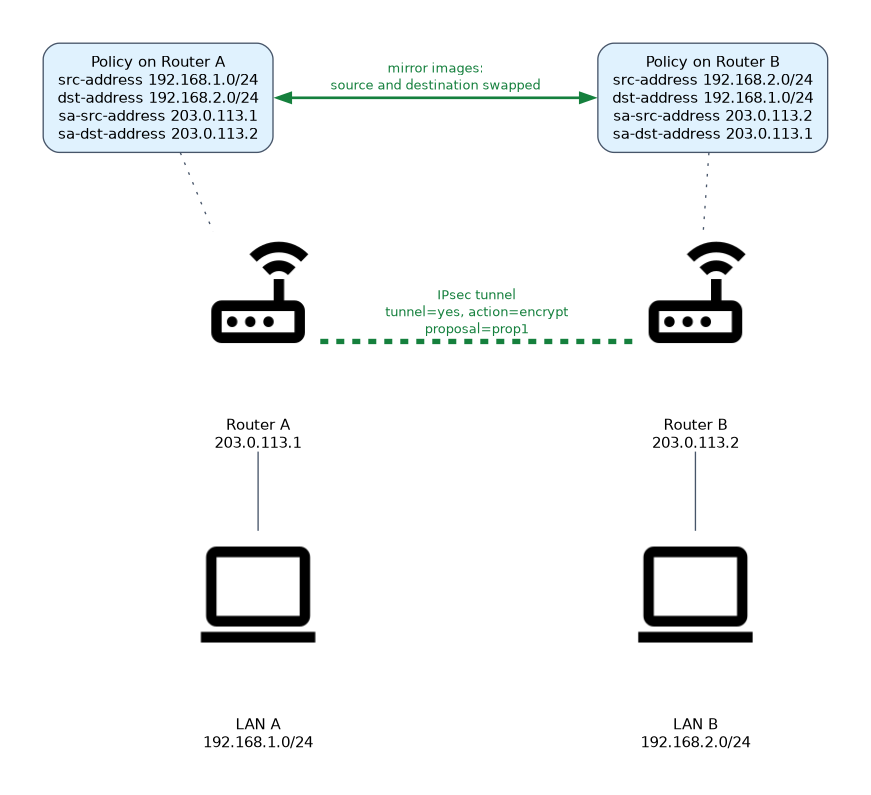 Router A and Router B each hold an IPsec policy for the tunnel between LAN A and LAN B. The two policies are mirror images, with source and destination addresses and the two router addresses swapped.
