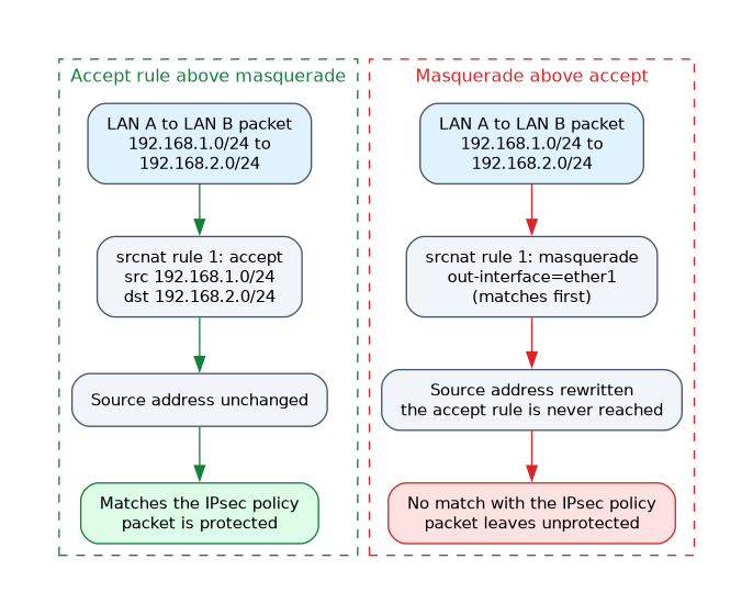 Two srcnat rule orders compared. With an accept rule above masquerade, LAN to LAN traffic keeps its source address and matches the IPsec policy. With masquerade first, the source is rewritten and the traffic leaves unprotected.