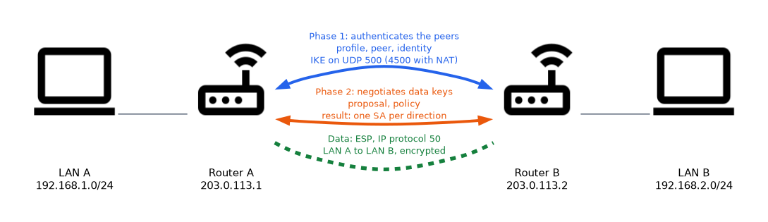 Router A at 203.0.113.1 and Router B at 203.0.113.2 join LAN A and LAN B. Phase 1 authenticates the peers using profile, peer and identity, phase 2 negotiates the data keys with proposal and policy, and the data then travels as ESP.