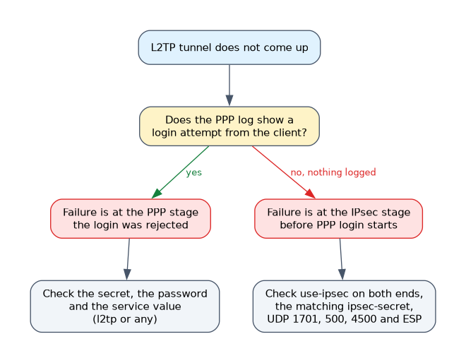 A decision flow for an L2TP tunnel that will not come up: if the PPP log shows a login attempt, check the secret, password and service; if it shows none, check IPsec settings, key and ports.