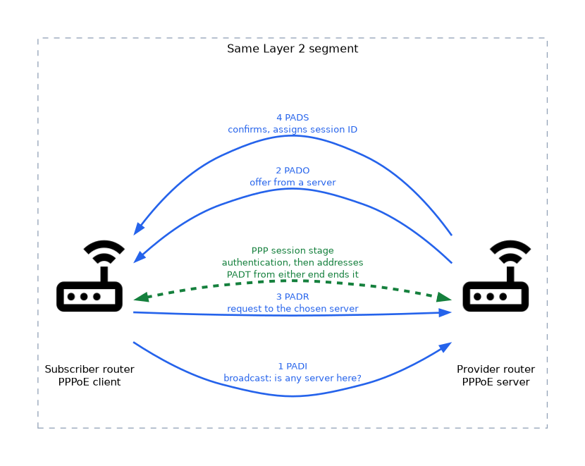 A subscriber router and a provider router on the same Layer 2 segment exchange PADI, PADO, PADR and PADS messages to set up a session, after which the PPP session starts and PADT ends it.