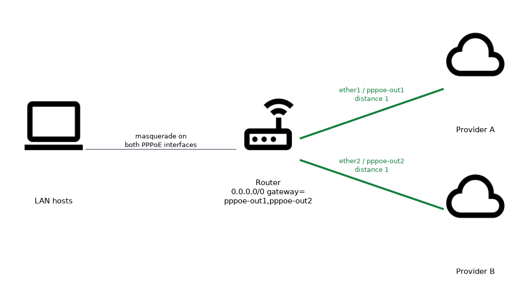A router with LAN hosts behind it has two PPPoE uplinks, pppoe-out1 on ether1 to Provider A and pppoe-out2 on ether2 to Provider B, both default routes at distance 1 and both masqueraded.