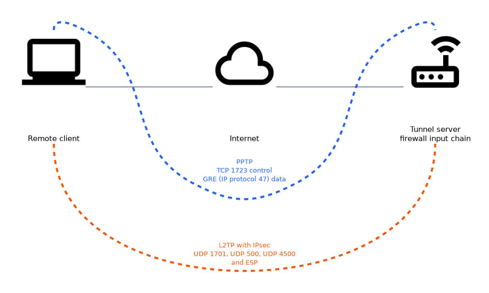 A remote client reaches a tunnel server across the internet. PPTP needs TCP port 1723 plus GRE, and L2TP with IPsec needs UDP 1701, UDP 500, UDP 4500 and ESP.