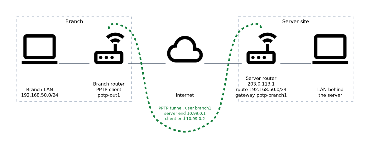 A branch router with LAN 192.168.50.0/24 builds a PPTP tunnel across the internet to a server router at 203.0.113.1. The tunnel ends are 10.99.0.1 and 10.99.0.2, and the server routes 192.168.50.0/24 into the pptp-branch1 interface.