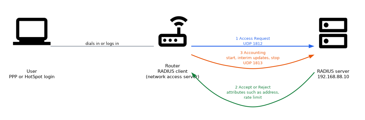 A user logs in through a router acting as RADIUS client. The router sends an Access Request on UDP 1812 to the RADIUS server at 192.168.88.10, gets Accept or Reject with attributes back, and sends accounting on UDP 1813.