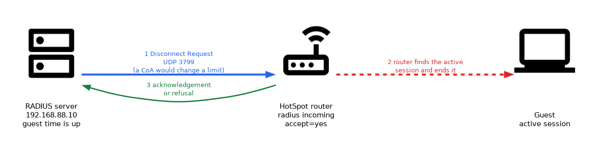 A RADIUS server sends a Disconnect Request on UDP 3799 to a HotSpot router when a guest's time is up. The router ends the guest's active session and answers with an acknowledgement or a refusal.