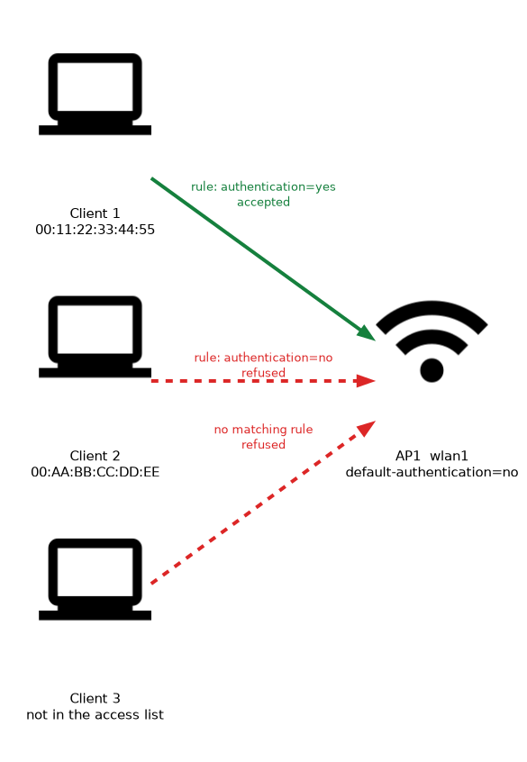 An access point with default-authentication=no accepting a client whose access list rule has authentication=yes and refusing a client with authentication=no and an unlisted client.