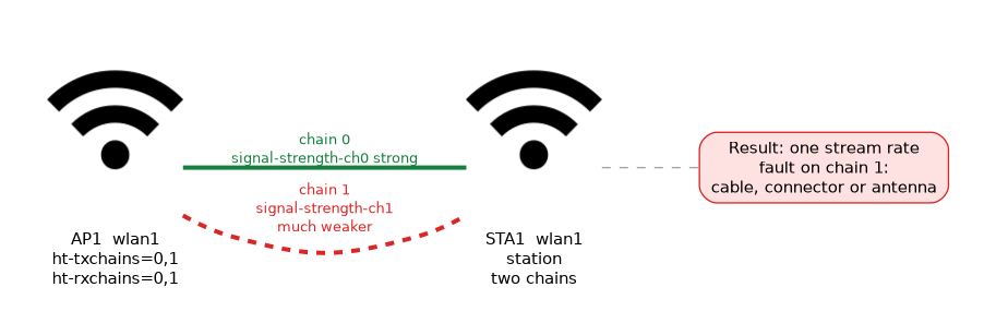 Two 802.11n radios joined by two chains; chain 0 has a strong signal and chain 1 a much weaker one, so the link shows a one stream rate and points to a cable, connector or antenna fault on chain 1.