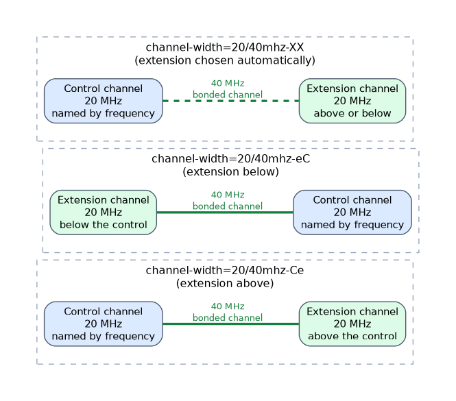 Three rows showing a 40 MHz bonded channel made of a control channel and an extension channel: extension above for 20/40mhz-Ce, below for 20/40mhz-eC, and chosen automatically for 20/40mhz-XX.