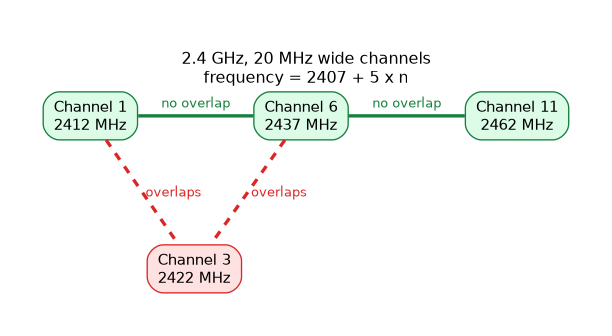 2.4 GHz channels 1, 6 and 11 do not overlap, while channel 3 overlaps with channels 1 and 6.